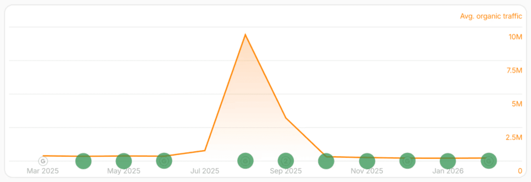 ai seo content traffic drop flop graph z24mg2y9i6